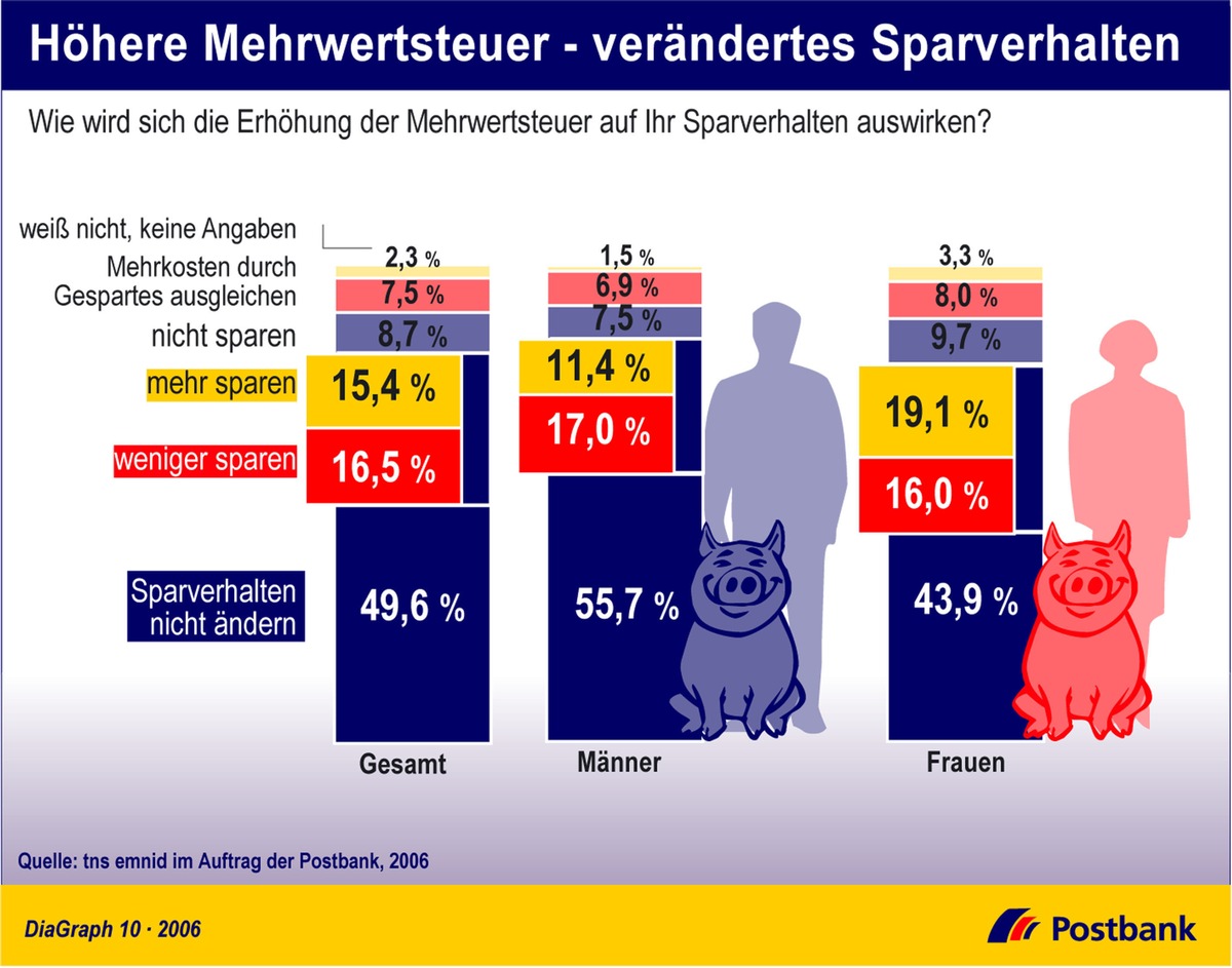 Höhere Mehrwertsteuer - verändertes Sparverhalten