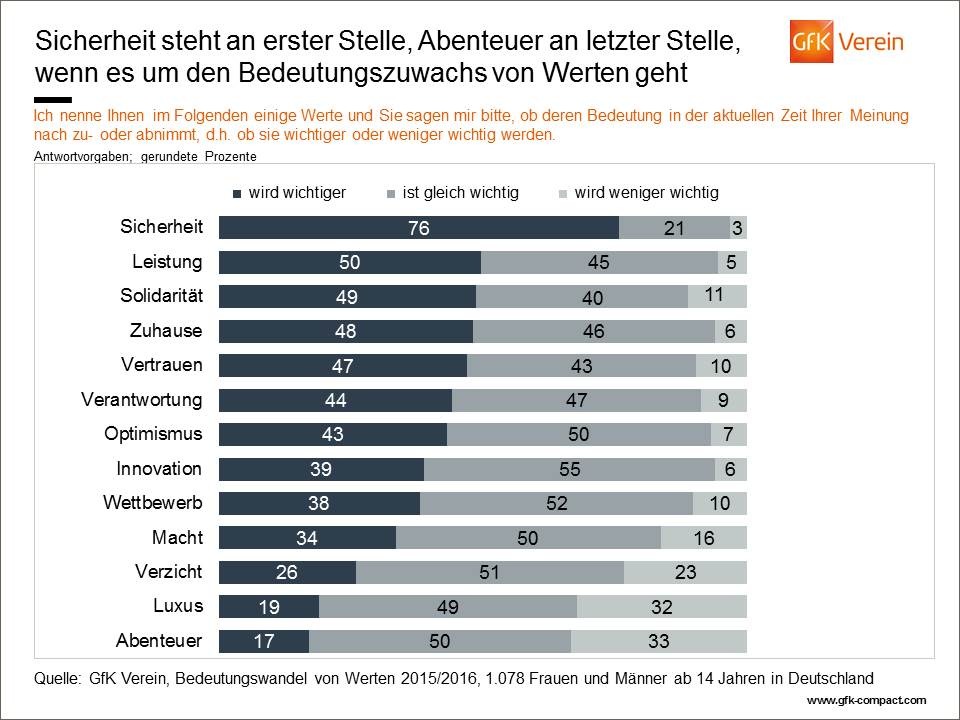 Hauptsache, sicher / Umfrage des GfK Vereins zur Bedeutung von Werten