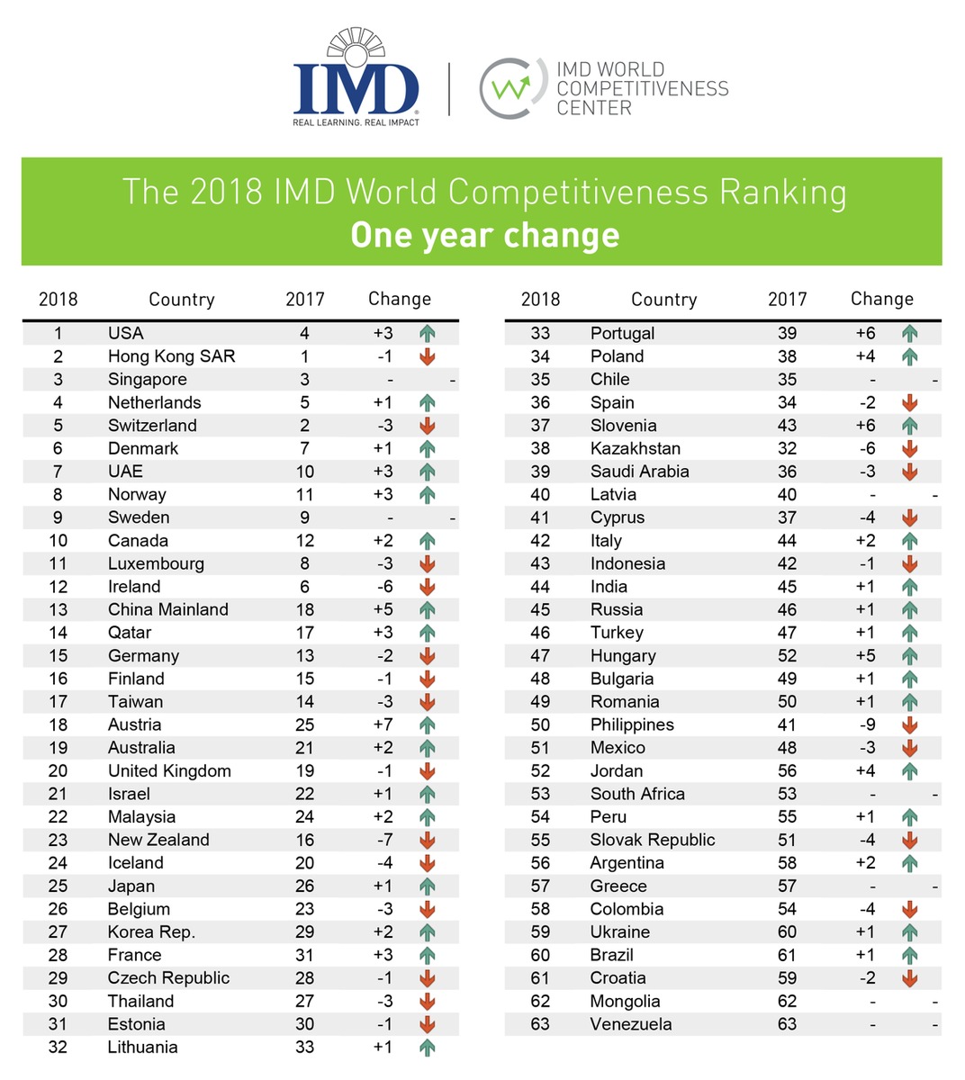 IMD : Les États-Unis devancent Hong Kong au premier rang des économies les plus compétitives au monde