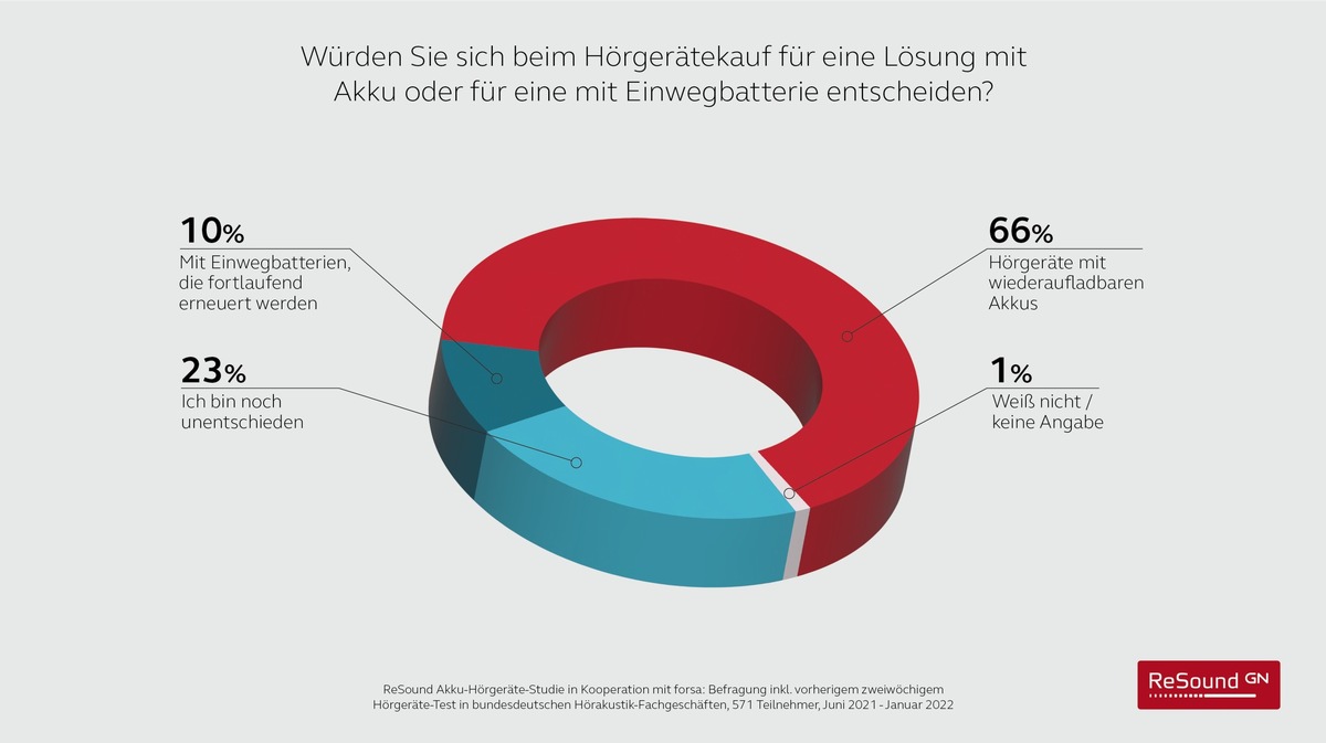 Teststudie mit forsa belegt großes Interesse an Hörgeräten mit Akku: Umweltverträglichkeit und einfache Handhabung sind wichtigste wahrgenommene Vorteile