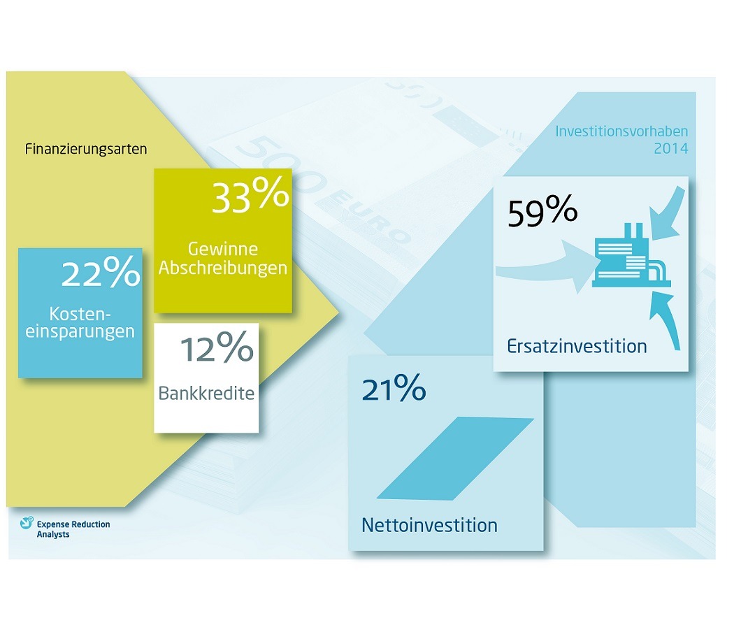 Studie: Unternehmen finanzieren Investitionen nur zu 12 Prozent mit Bankkrediten (FOTO)