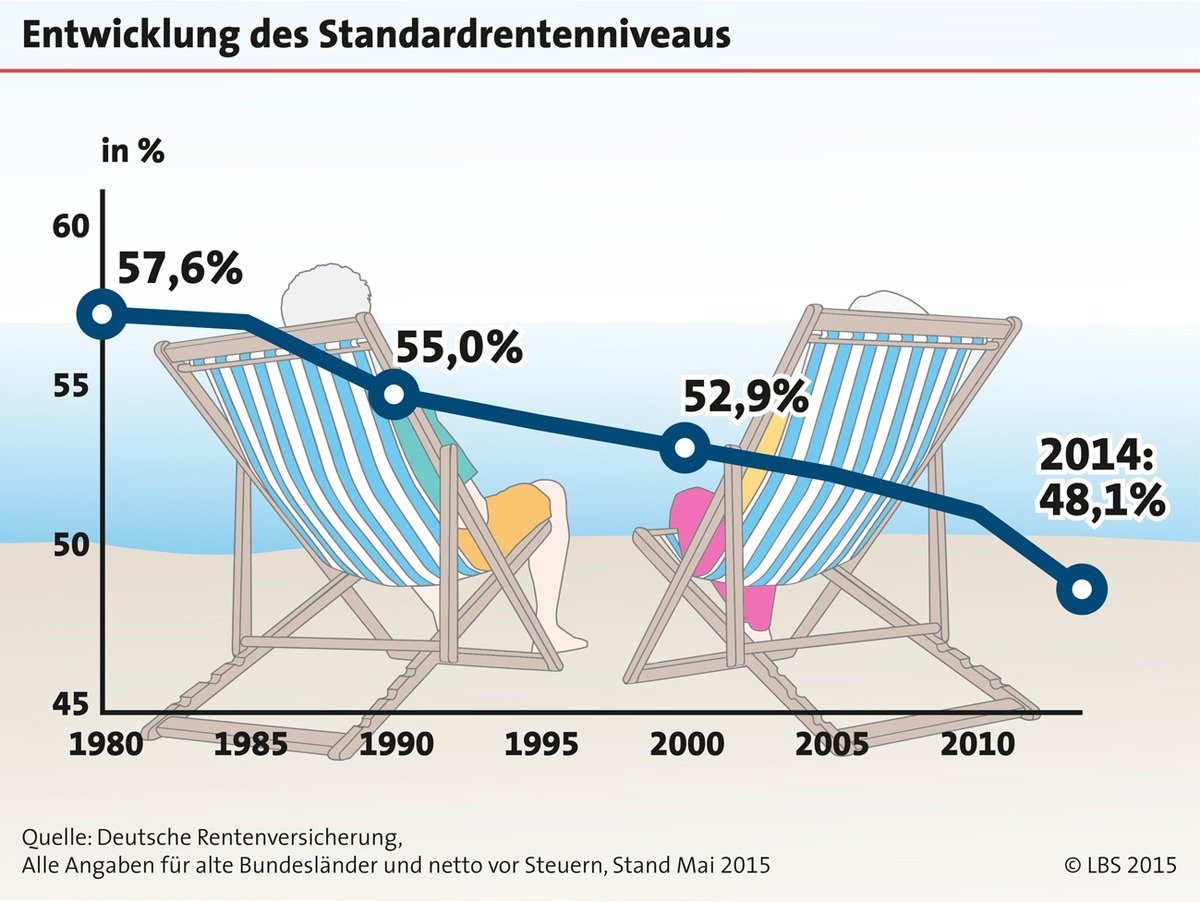 Für die Mehrheit der Deutschen ist ein eigenes Zuhause eine sichere Altersvorsorge