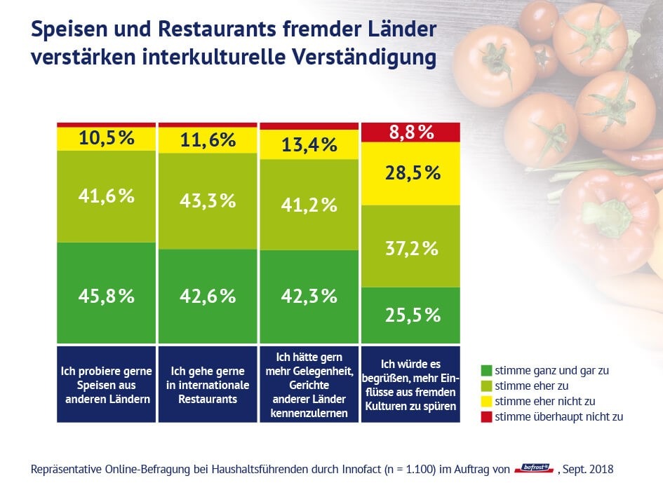 Integration geht durch den Magen / Fremde Speisen und Gerichte als Basis für interkulturelle Verständigung