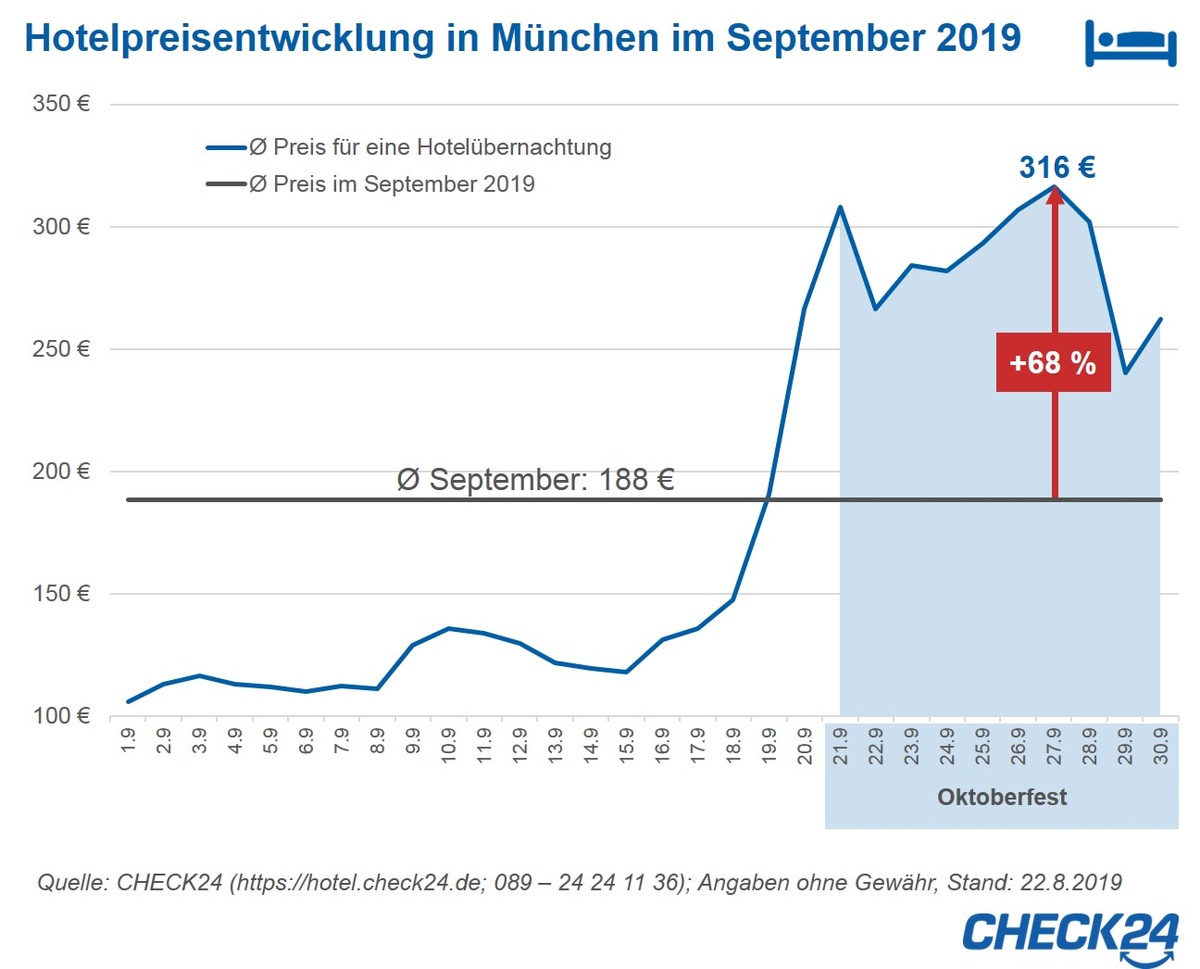 München Hotelpreise steigen zum Oktoberfest deutlich   Presseportal