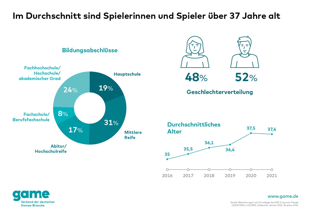 6 von 10 Deutschen spielen Games