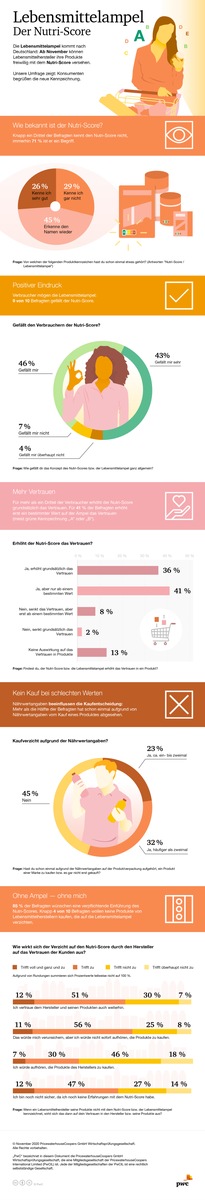 Neue Kennzeichnung für Lebensmittel: Neun von zehn Deutschen gefällt der Nutri-Score