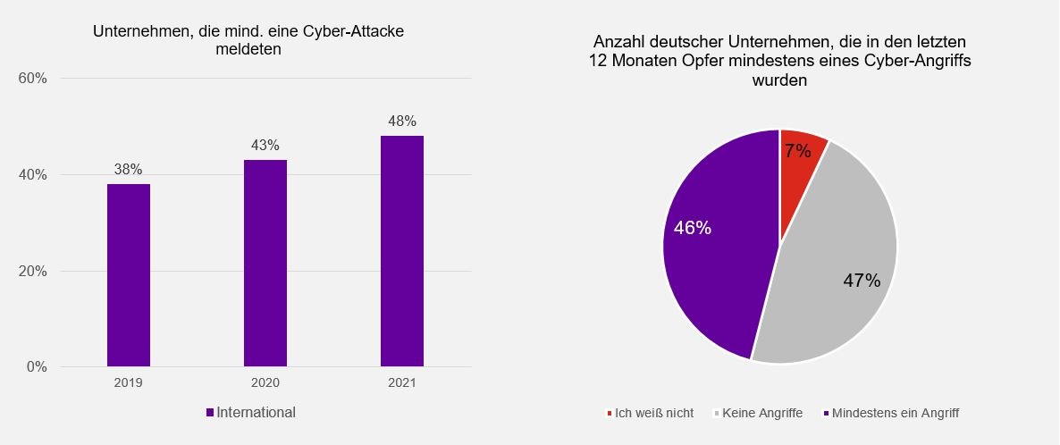 Dramatischer Einbruch bei Cyber-Selbsteinschätzung: Deutsche Unternehmen durch angespannte Risikolage stark verunsichert