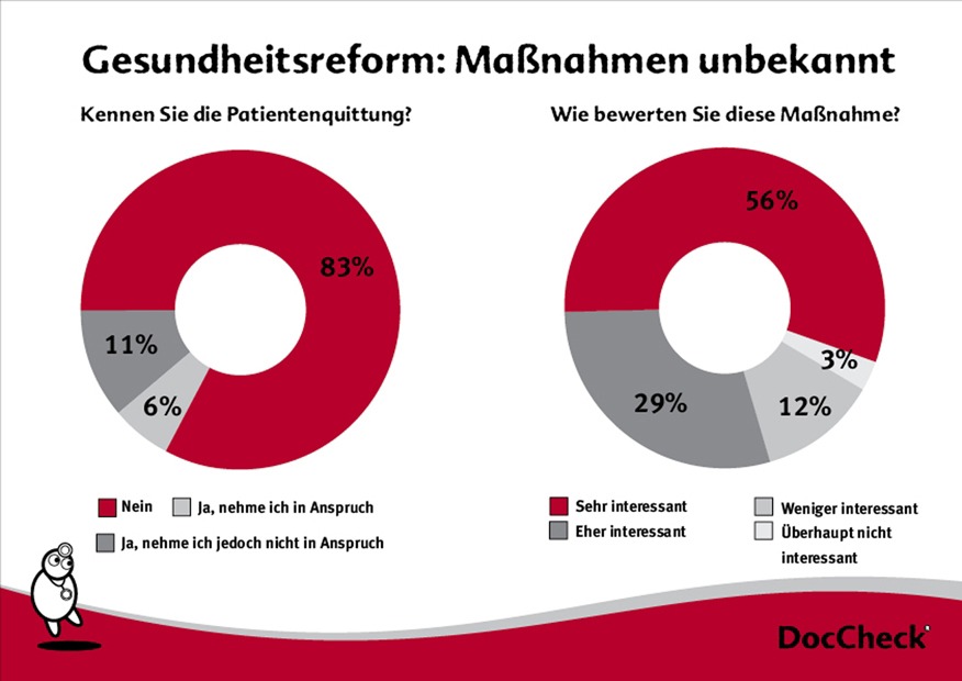 Die Gesundheitsreform - das unbekannte Wesen / Patienten sind über Änderungen schlecht informiert