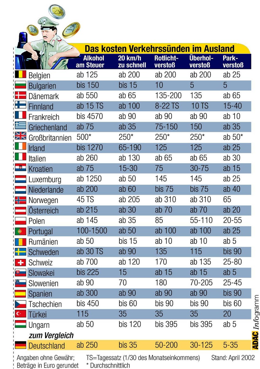 Verkehrssünden im Ausland / Euro sorgt für mehr Transparenz / Aktuelle ADAC-Übersicht gibt Anhaltspunkte bei Bußgeldern