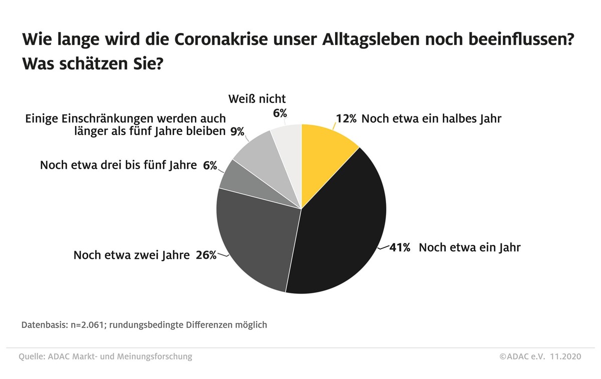 Einschränkung der Mobilität belastet weniger / ADAC Umfrage: Das höchste Ansteckungsrisiko wird in den öffentlichen Verkehrsmitteln gesehen