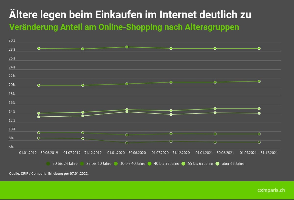 Medienmitteilung: Einfluss der Corona-Pandemie auf den Onlinehandel