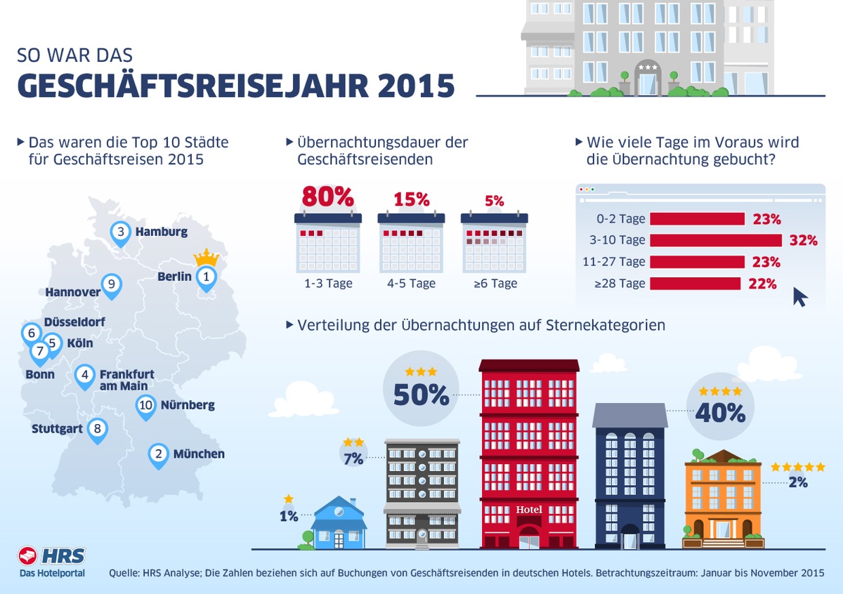 HRS Analyse: So war das Geschäftsreisejahr 2015