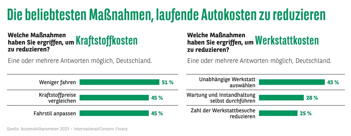 Consors Finanz Studie - Finanzieller Druck steigt: Autofahrer:innen müssen genauer kalkulieren