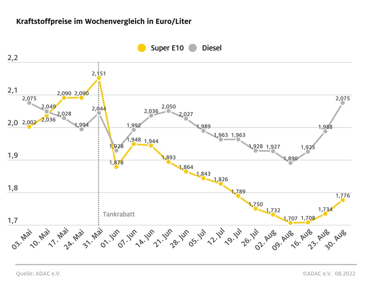 Spritpreise ziehen vor Ende des Tankrabatts kräftig an / Großer Sprung vor allem beim Diesel