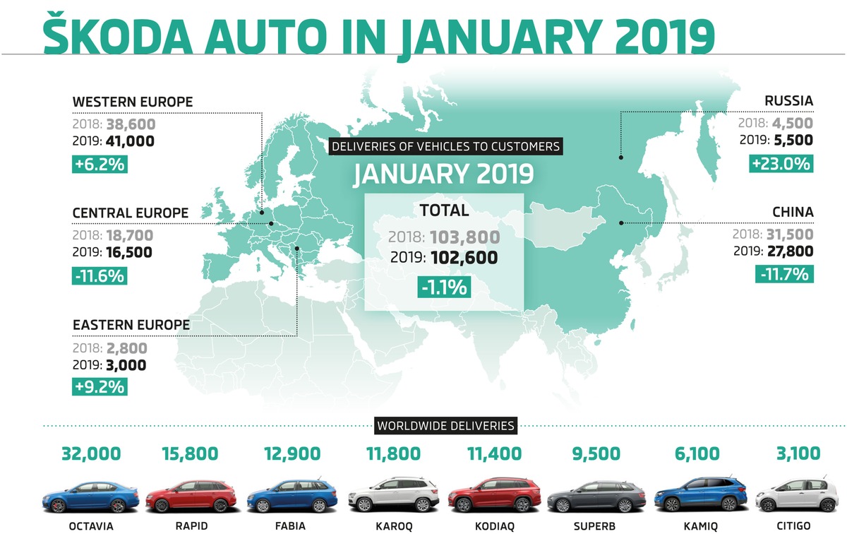 SKODA mit 102.600 Auslieferungen im Januar (FOTO)