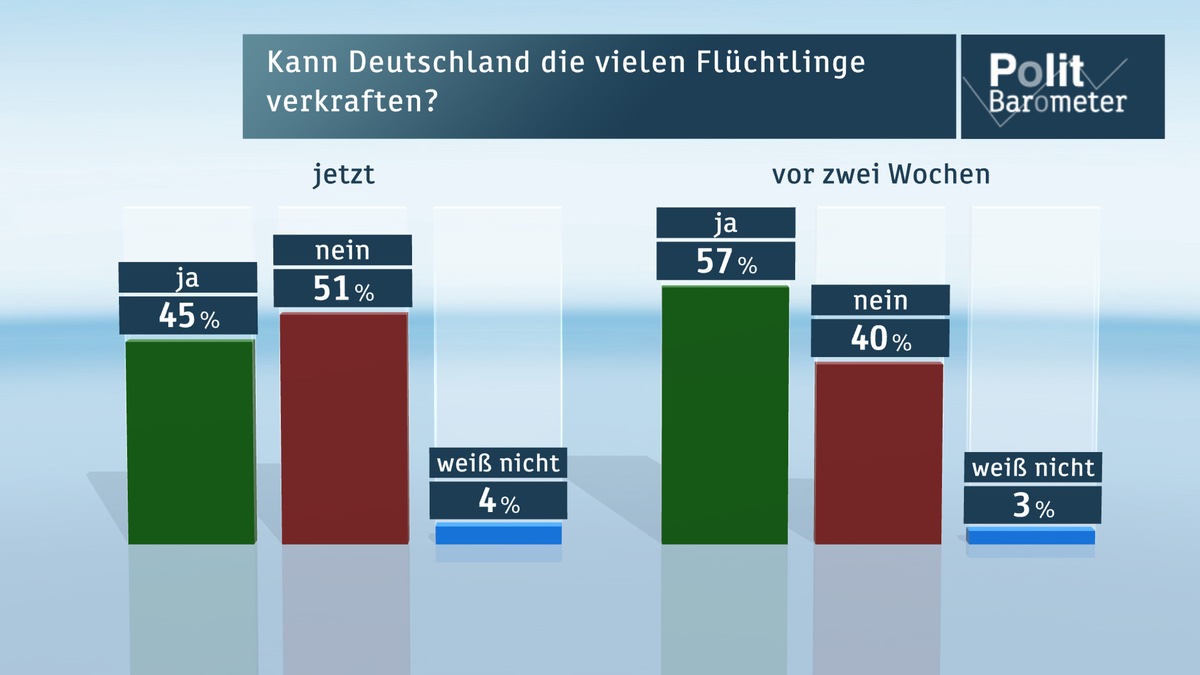 ZDF-Politbarometer Oktober I 2015 /  Mehrheit hält die Zahl der Flüchtlinge nicht mehr für verkraftbar / Merkels Image leidet unter Flüchtlingskrise - SPD und Grüne im Minus, AfD im Plus (FOTO)