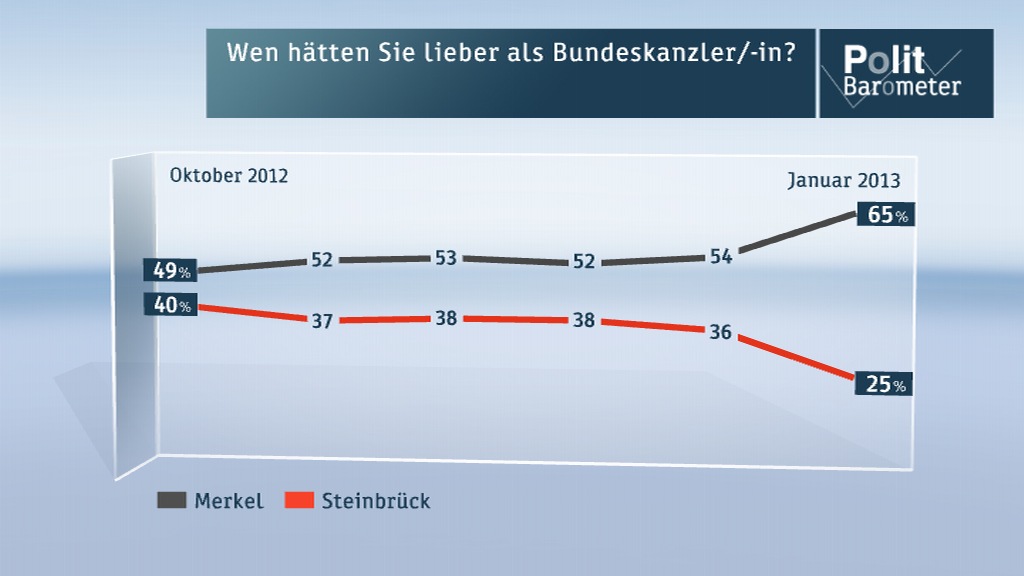 ZDF-Politbarometer Januar I 2013 / Steinbrück stürzt ab - Merkel und die Union im Rekordhoch / Rösler im Rekordtief - baldiges Ende als FDP-Vorsitzender erwartet (BILD)