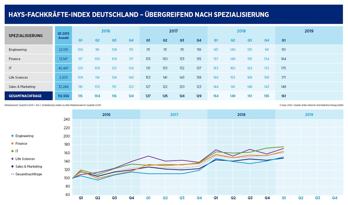 Hays-Fachkräfte-Index Q1/2019 / Arbeitsmarkt für Fachkräfte unbeeinflusst von schwacher Konjunktur