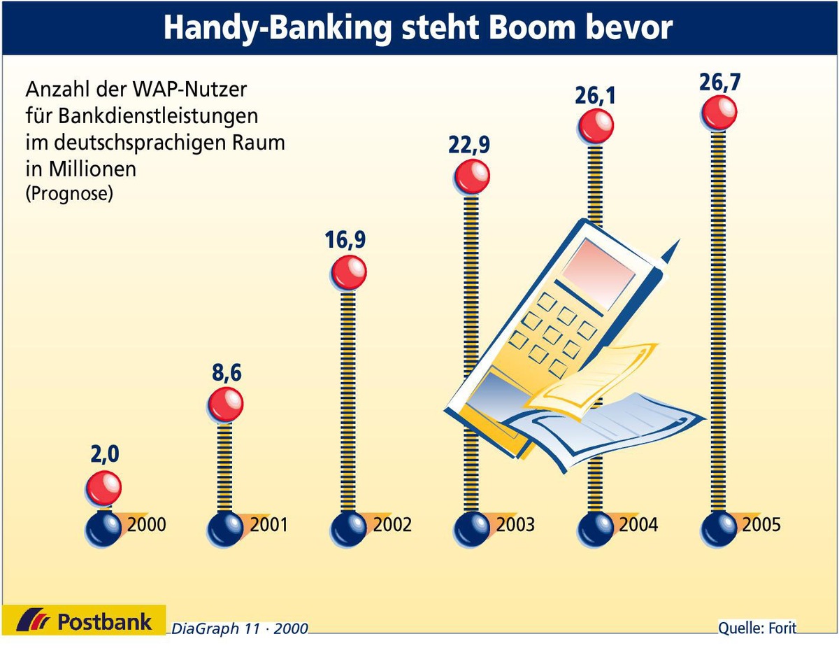 Handy-Banking steht Boom bevor