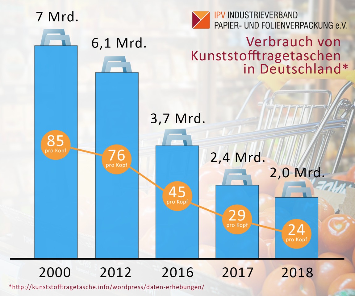 Flexible Verpackungen sind bester Lebensmittelschutz/ 6. Juni ist Tag der Verpackung in Deutschland