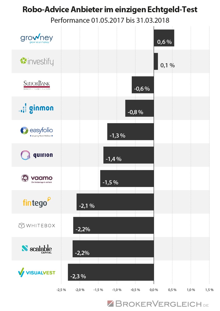 Robo-Advisor im Echtgeld-Test 04/2018: Aus der Gewinnzone