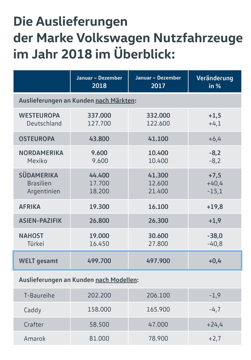 Erfolgreiches Jahr 2018: Volkswagen Nutzfahrzeuge lieferte weltweit 499.700 Fahrzeuge aus