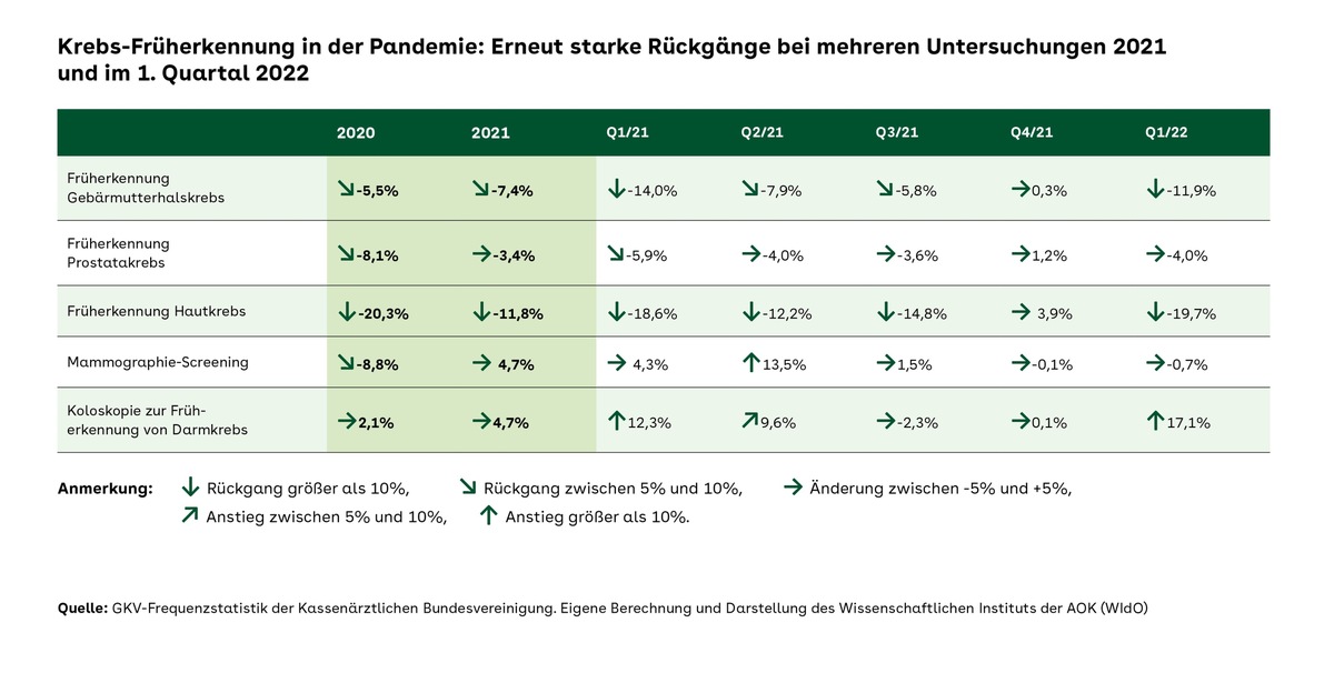 Für Früherkennung sensibilisieren: AOK und Deutsche Krebsgesellschaft starten &quot;Tag der Krebsvorsorge&quot; / Erneut starke Rückgänge bei Inanspruchnahme von Krebs-Früherkennung um bis zu 20 Prozent