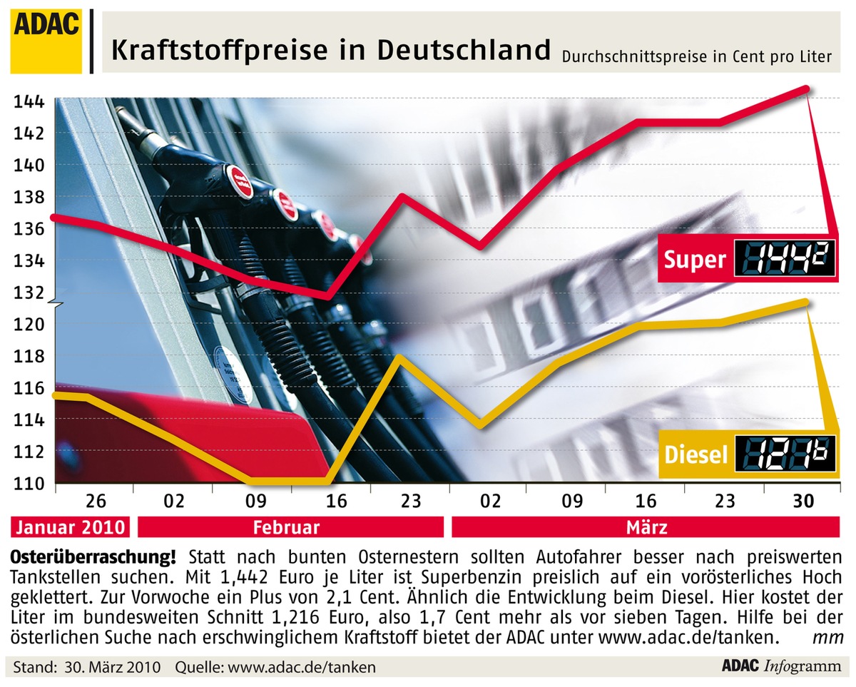 ADAC-Grafik: Aktuelle Kraftstoffpreise in Deutschland (mit Bild)