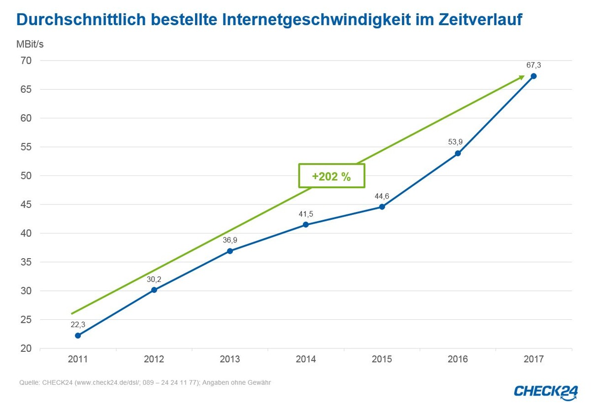 Verbraucher wollen dreimal schnelleres Internet als 2011