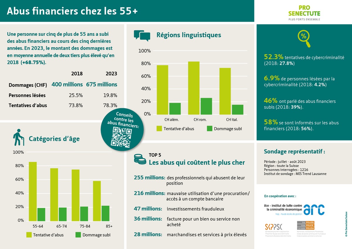 Abus financiers chez les 55 ans et plus : le montant des dommages a considérablement augmenté