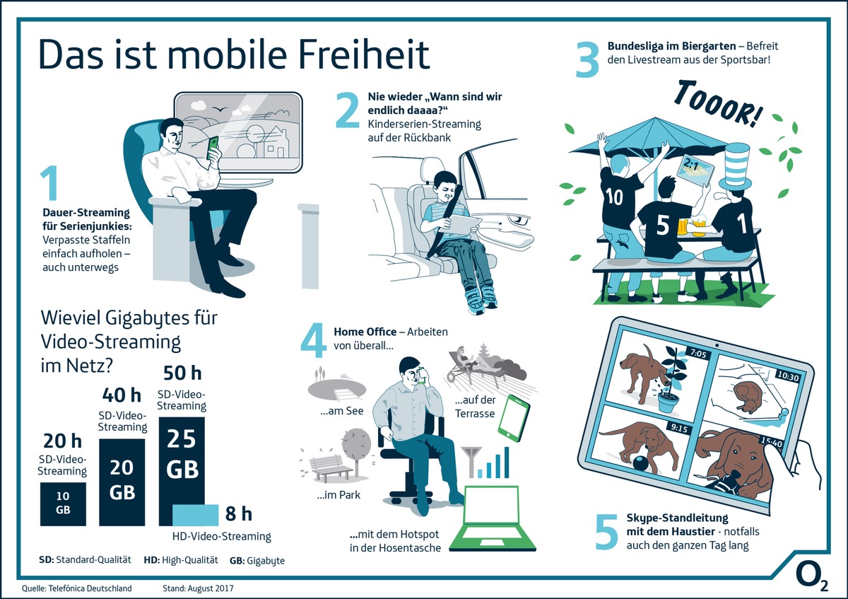 Quantensprung bei Highspeed-Datenvolumen: o2 Free setzt neuen Standard für die mobile Freiheit