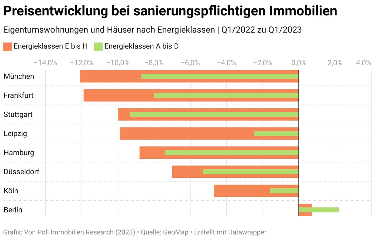 Analyse nach Energieklassen: In München fallen die Preise bei sanierungspflichtigen Immobilien am stärksten