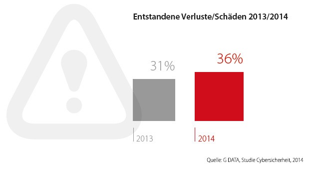 G DATA Sicherheitsstudie 2014: Wachsende Gefahr für Unternehmen durch Cyber-Angriffe / 36 Prozent der Mittelständler wurden bereits Opfer von E-Crime und Cyber-Spionage (FOTO)