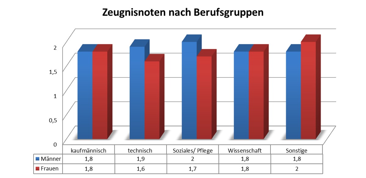 Neue Statistik zu Zeugnisnoten von Frauen in technischen Berufen