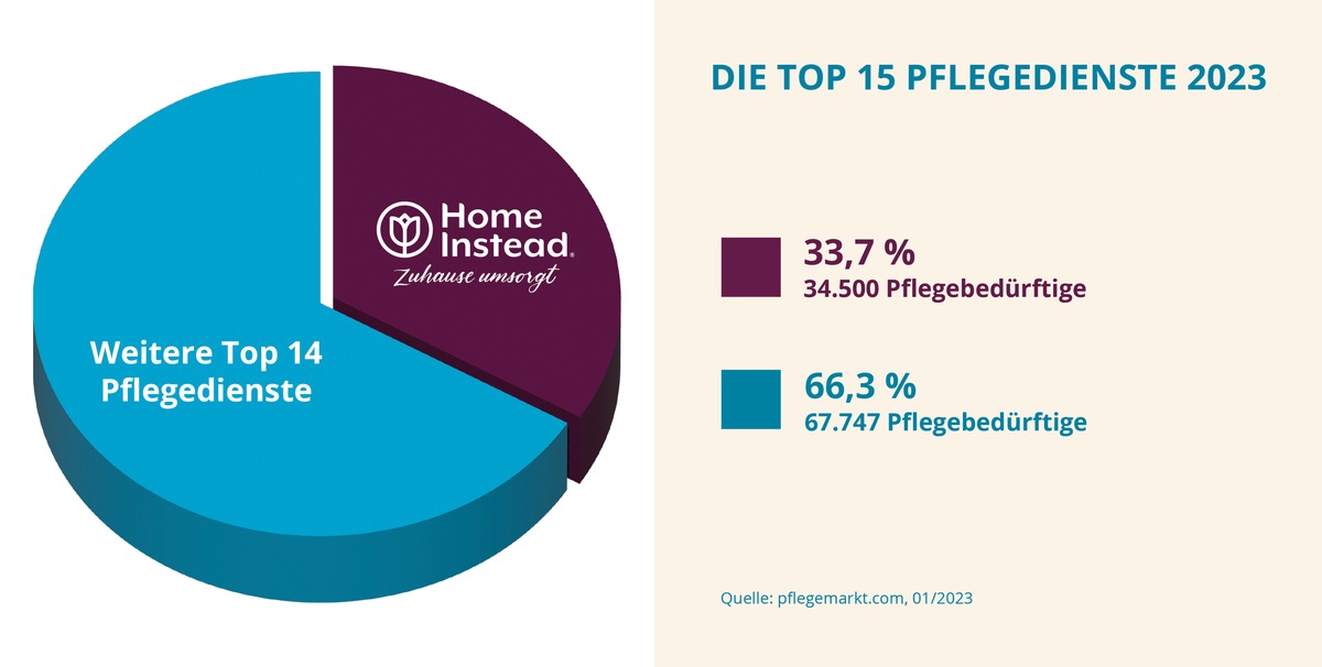 35.000 Pflegebedürftige brauchen nicht ins Pflegeheim / Home Instead sichert als größter Pflegedienst den Verbleib zu Hause