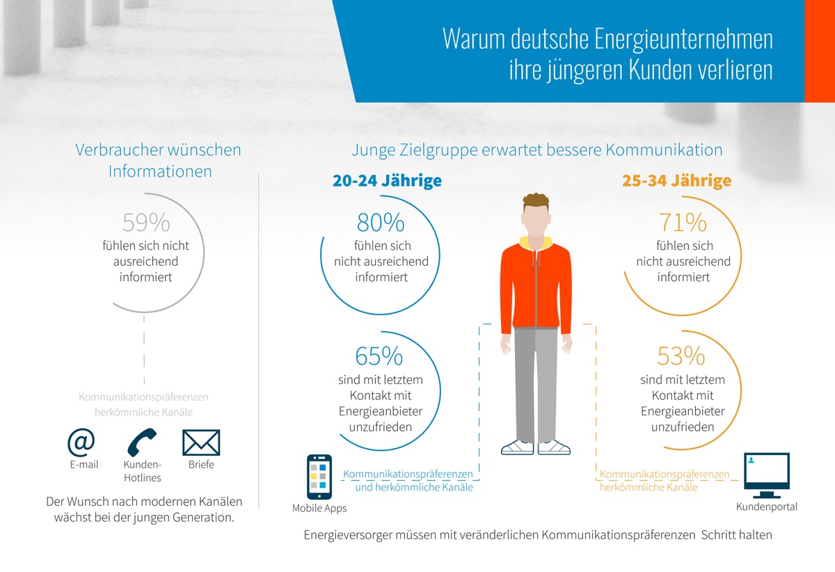 Studie: Junge Kunden sind mit Kontakt zu Energieversorgern unzufrieden