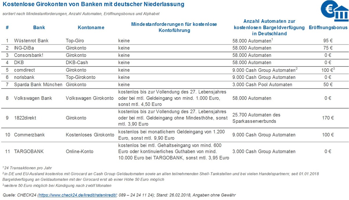 Kostenlose Girokonten auf einen Blick