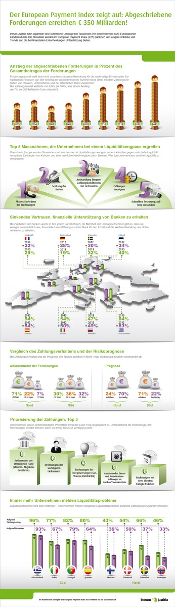 European Payment Index 2013 - aktuelle Studie von Intrum Justitia: Abgeschriebene Forderungen von Schweizer Unternehmen erreichen fast 8 Milliarden Schweizer Franken (BILD)