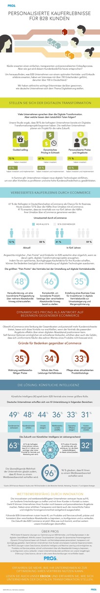 Infografik: Die Rolle von Künstlicher Intelligenz und eCommerce bei der Optimierung von Vertriebs- und Einkaufsprozessen