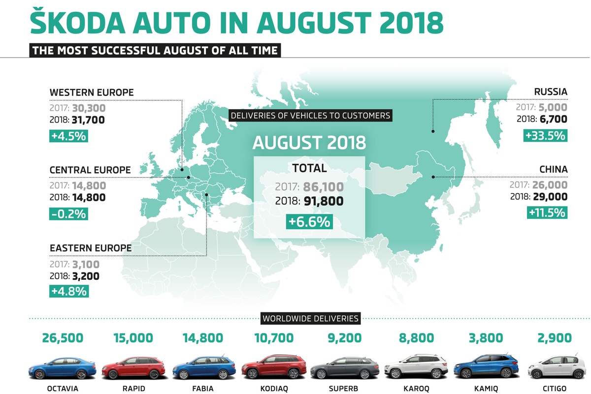 SKODA erzielt bestes August-Ergebnis der Unternehmensgeschichte (FOTO)