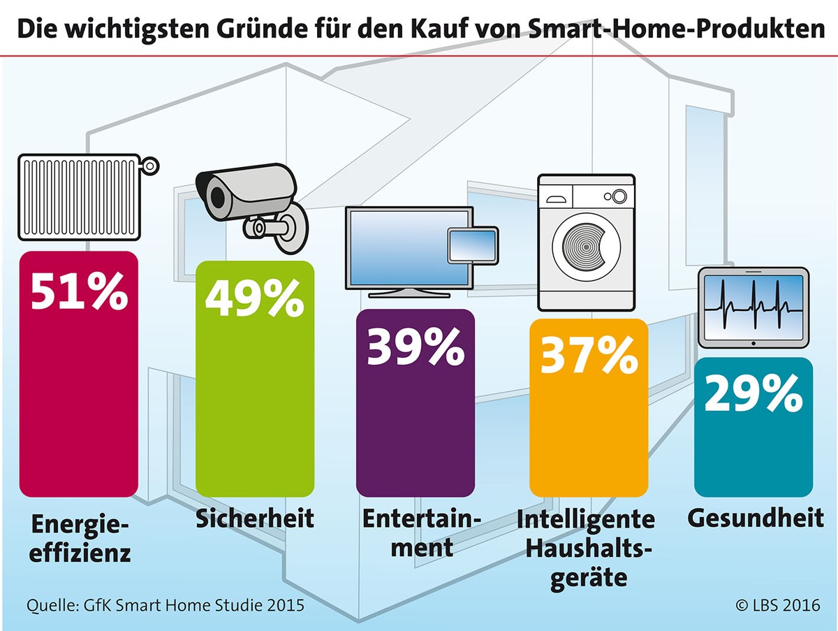 Vom Smartphone zum Smart Home