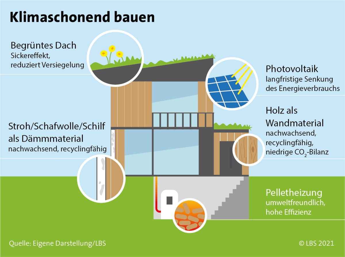 Mit kleinem CO2-Abdruck in die eigenen vier Wände