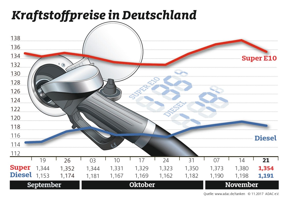 Benzinpreis sinkt deutlich / Rückgang um 2,6 Cent / Niedrigere Rohölnotierungen mit Verzögerung an Autofahrer weitergegeben