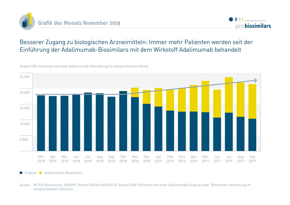 Immer mehr Rheuma-Patienten haben Zugang zu biologischen Arzneimitteln