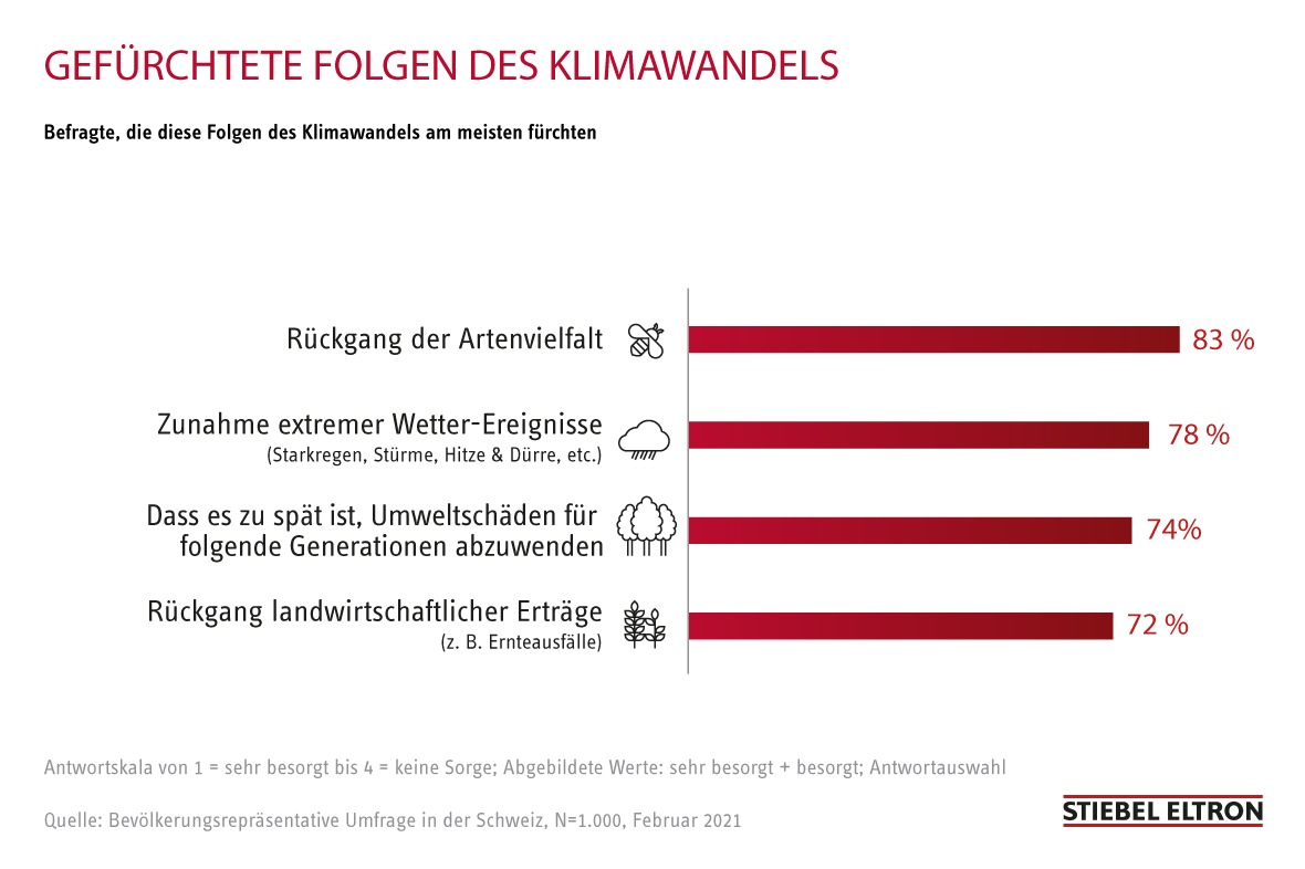 Klimawandel: 83% der Schweizer bangen um Artenvielfalt