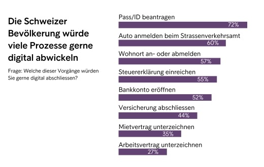 Digital Identity Report Schweiz: Über 50% der Schweizer Bevölkerung wollen ein Bankkonto online eröffnen können – und 44% haben sich bereit einmal digital identifiziert.