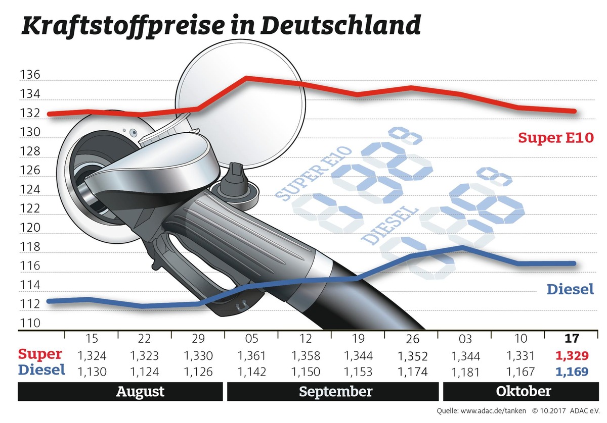 Diesel teurer, Benzin billiger / Preisunterschied verringert sich weiter