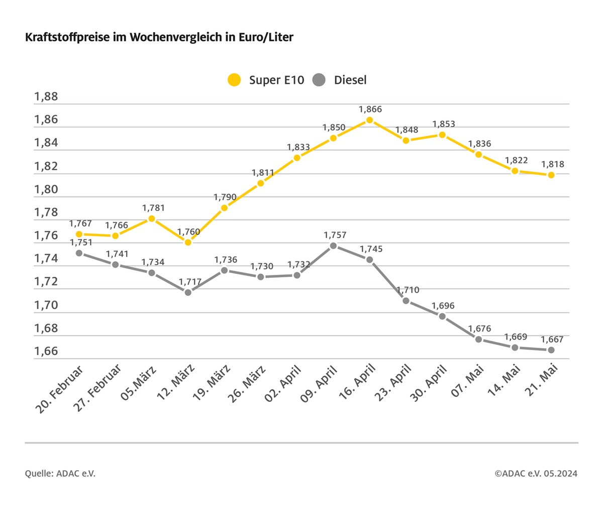 Kraftstoffpreise weiterhin mit leichtem Rückgang / Preisniveau ähnlich der Vorwoche / Weiter Potenzial für Preissenkung vorhanden