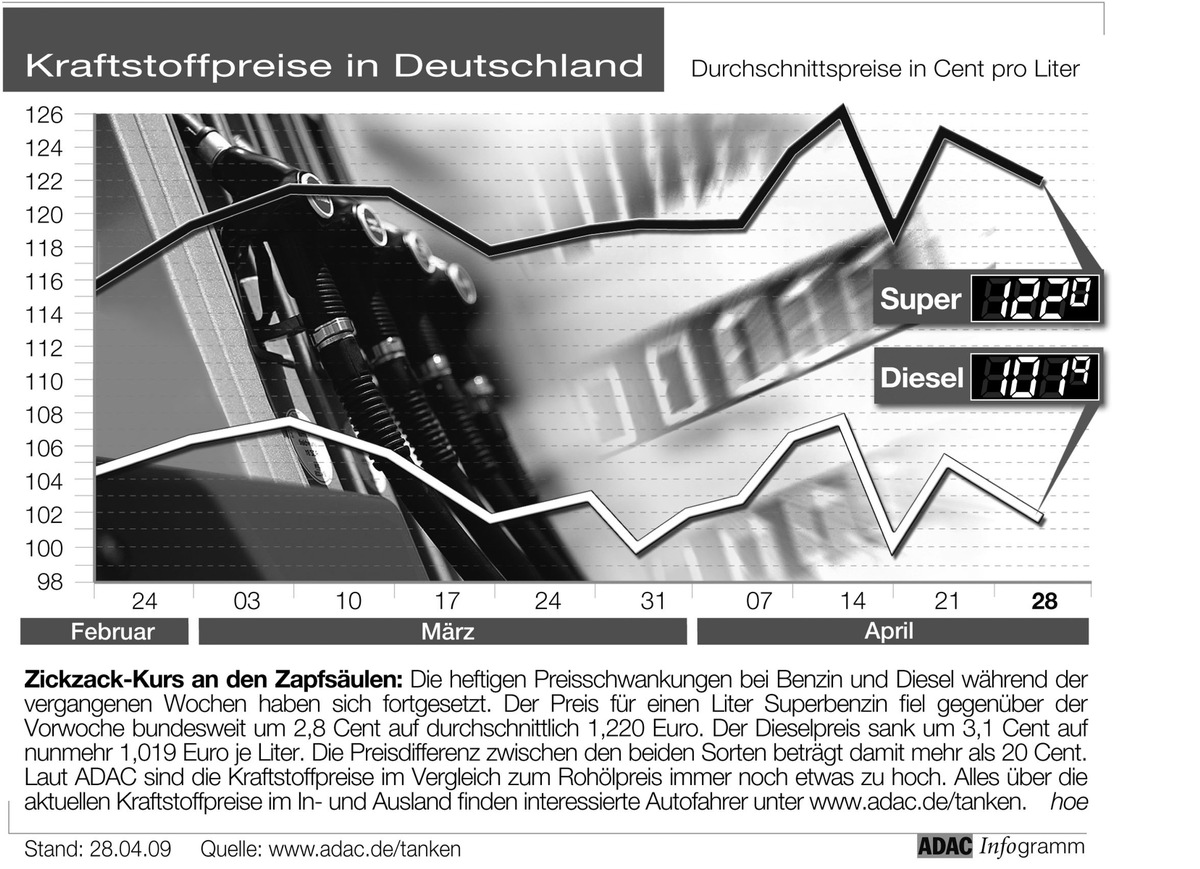 ADAC-Grafik: Aktuelle Kraftstoffpreise in Deutschland (Mit Grafik)