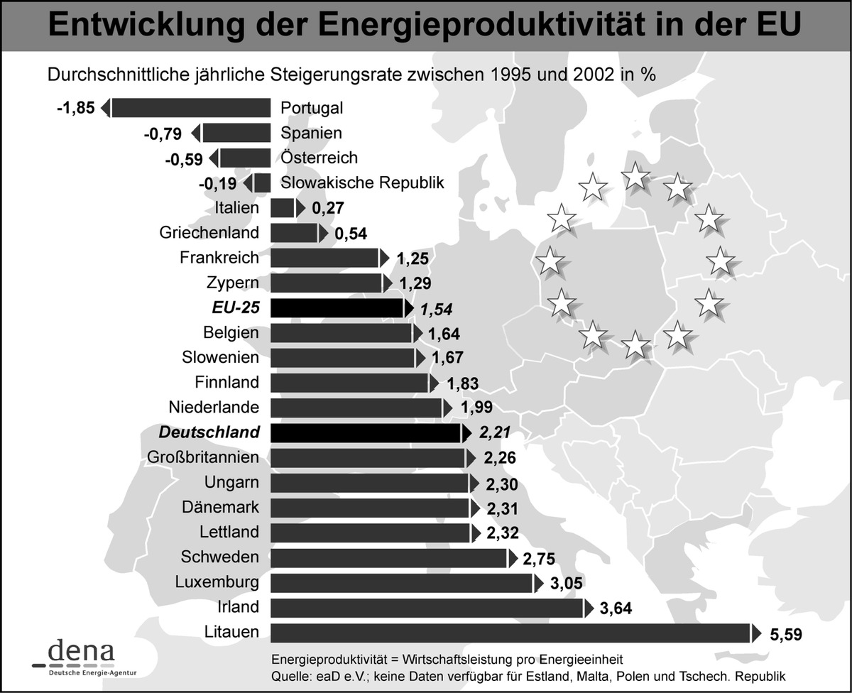 Korrektur: Energie: EU-Frühjahrsgipfel / Versorgungssicherheit in Europa erfordert mehr Energieeffizienz / Bitte beachten Sie die korrigierte Grafik